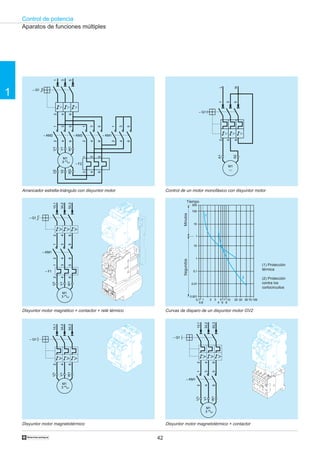 Control de potencia
42†
1
Arrancador estrella-triángulo con disyuntor motor Control de un motor monofásico con disyuntor motor
Disyuntor motor magnético + contactor + relé térmico Curvas de disparo de un disyuntor motor GV2
Disyuntor motor magnetotérmico Disyuntor motor magnetotérmico + contactor
Aparatos de funciones múltiples
0,7
0,8
1 2 3
4 6
7
8
10 20 30 50 70 100
0,001
0,1
0,01
1
10
1
10
100
300
1
2
5
Tiempo
(1) Protección
térmica
(2) Protección
contra los
cortocircuitos
SegundosMinutos
– KM2
12
34
56
1
3
5
2
4
6
– F2
– KM3
12
34
56
– KM1
12
34
56
U1
V1
W1
U2
V2
W2
2
4
6
1
3
5
– Q1
M1
3
U1
W1
V1
1
3
5
2
4
6
– F1
– KM1
12
34
56
2
4
6
1/L1
– Q1
3/L2
5/L3
M1
3
2
4
6
1/L1
– Q1
3/L2
5/L3
U1
W1
V1
M1
3
2
4
6
1/L1
– Q1
3/L2
5/L3
U1
V1
W1
– KM1
12
34
56
M1
3
2
4
6
1
3
5
L
N
– Q1
A1
A2
M1
a
 