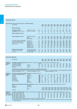 Control de potencia
60†
1
Guía de elección
Contactores LC1- LC1- LC1- LC1- LC1- LC1- LC1- LC1- LC1- LC1-
D09 D12 D18 D25 D32 D40 D50 D65 D80 D95
Empleo en Corriente de empleo máxima según IEC 947-1 (para una frecuencia de 600 ciclos de maniobras por hora)
categoría Con cable de sección mm2
4 4 6 6 10 16 25 25 50 50
AC-1 Corriente de empleo ≤ 40 °C A 25 25 32 32 50 60 80 80 125 125
según la temperatura ≤ 55 °C A 20 20 26 26 44 55 70 70 100 100
ambiente ≤ 70 °C A 17 17 22 22 35 42 56 56 80 80
Aumento de la corriente de empleo por conexión en paralelo de los polos
Aplicar a las corrientes que figuran a continuación los siguientes coeficientes, que tienen en cuenta el reparto a menudo desigual entre los polos:
2 polos en paralelo: K = 1,6 3 polos en paralelo: K = 2,25 4 polos en paralelo: K = 2,8
Empleo en Corriente y potencia de empleo (temperatura ambiente ≤ 55 °C)
categoría Corriente de empleo máxima ≤ 440 V A 9 12 18 25 32 40 50 65 80 95
AC-3 Potencia 220/230 V kW 8,2 3 4 5,5 7,5 11 15 18,5 22 25
nominal 240 V kW 2,2 3 4 5,5 7,5 11 15 18,5 22 25
de empleo P 380/400 V kW 4 5,5 7,5 11 15 18,5 22 30 37 45
(potencias 415 V kW 4 5,5 9 11 15 22 25 37 45 45
normalizadas 440 V kW 4 5,5 9 11 15 22 30 37 45 45
de los motores) 500 V kW 5,5 7,5 10 15 18,5 22 30 37 55 55
660/690 V kW 5,5 7,5 10 15 18,5 30 33 37 45 45
Frecuencias máximas de ciclos de maniobras (en función de la potencia de empleo y del factor de marcha) (θ ≤ 55 °C)
Factor Potencia
de marcha de empleo
≤ 0,85 % P 1.200 1.200 1.200 1.200 1.000 1.000 1.000 1.000 750 750
0,5 P 3.000 3.000 2.500 2.500 2.500 2.500 2.500 2.500 2.000 2.000
≤ 0,25 % P 1.800 1.800 1.800 1.800 1.200 1.200 1.200 1.200 1.200 1.200
Empleo en Corriente cortada máxima (en función de la frecuencia máxima de ciclos de maniobras (1) y del factor de marcha) (θ ≤ 55 °C) (2)
categoría De 150 y 15% a 300 y 10% A 30 40 45 75 80 110 140 160 200 200
AC-2 y AC-4 De 150 y 20% a 600 y 10% A 27 36 40 67 70 96 120 148 170 170
(Ue ≤ 690 V) De 150 y 30% a 1.200 y 10% A 24 30 35 56 60 80 100 132 145 145
De 150 y 55% a 2.400 y 10% A 19 24 30 45 50 62 80 110 120 120
De 150 y 85% a 3.600 y 10% A 16 21 25 40 45 53 70 90 100 100
(1) No sobrepasar la frecuencia máxima de ciclos de maniobras mecánicas.
(2) Para las temperatura superiores a 55 °C, utilizar en las tablas de elección un valor de la frecuencia máxima de ciclos de maniobras igual
al 80% del valor.
Características
Alimentación del circuito de control: corriente alterna
Contactores LC1- LC1- LC1- LC1- LC1- LC1- LC1- LC1- LC1- LC1-
D09 D12 D18 D25 D32 D40 D50 D65 D80 D95
Número de polos 3 3-4 3 3-4 3 3-4 3 3-4 3-4 3
Corriente asignada En AC-3, θ ≤ 55 °C A 9 12 18 25 32 40 50 65 80 95
de empleo (Ie) (U ≤ 440 V) En AC-1, θ ≤ 40 °C A 25 25 32 40 50 60 80 80 125 125
Poder asignado de cierre A 250 250 300 450 550 800 900 1.000 1.100 1.200
Poder asignado de corte 220-380-415-440 V A 250 250 300 450 550 800 900 1.000 1.100 1.100
500 V A 175 175 250 400 450 800 900 1.000 1.000 1.100
660 V-690 V A 85 85 120 180 180 400 500 630 640 640
Corriente temporal admisible Durante 1 s A 210 210 240 380 430 720 810 900 990 990
en caso de corriente nula Durante 5 s A 130 130 185 290 340 420 520 660 800 800
durante los 15 min previos Durante 10 s A 105 105 145 240 260 320 400 520 640 640
con θ ≤ 40 °C Durante 30 s A 76 76 105 155 175 215 275 340 420 420
Durante 1 min A 61 61 84 120 138 165 208 260 320 320
Durante 3 min A 44 44 58 80 92 110 145 175 210 210
Durante 10 min A 30 30 40 50 60 72 84 110 135 135
Protección por fusibles Circuito motor (aM) A 12 16 20 40 40 40 63 80 80 100
contra los cortocircuitos Con relé térmico (gG) A 20 25 35 63 80 100 100 100 125 160
U ≤ 440 V Sin motor (gG) A 25 25 32 40 50 60 80 80 125 125
Elección de un contactor
 