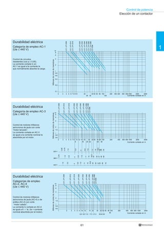 Control de potencia
1
61 †
2 3 4 5 6 7 8
9
10 12 15
16
20 30
25 32
40 50 60
63
80
90
100
0,6
0,8
1
1,5
2
4
6
8
10
LC1,LP1-D09
LC1,LP1-D12
LC1,LP1-D18
LC1,LP1-D25
LC1,LP1-D32
LC1,LP1-D40
LC1,LP1-D50
LC1,LP1-D65
LC1,LP1-D80
LC1-D95
200 400 600 800 2000 40001000
0,55
0,75
1,5
2,2
4
5,5
7,5
11
15
18,5
22
25
30
220 V
380 V
0,75
1,5
2,2
4
5,5
7,5
11
15
18,5
22
30
37
440 V
1,5
2,2
4
5,5
7,5
11
15
18,5
22
30
37
45
55
45
55
75
Durabilidad eléctrica
Categoría de empleo AC-1
(Ue ≤ 440 V)
Control de circuitos
resistentes (cos ϕ ≥ 0,95).
La corriente cortada Ic en
AC-1 es igual a la corriente Ie
que normalmente absorbe la carga.
2 3 4 5 6 7 8 910 20 40 50 60 80 100 200 300 400 600 800 1000 2000 4000
0,1
0,2
0,4
0,6
0,8
1
2
4
6
8
10
25 32 125
LC1,LP1-D09
LC1,LP1-D12
LC1,LP1-D18
LC1,LP1-D25
LC1,LP1-D32
LC1,LP1-D40
LC1,LP1-D50
LC1,LP1-D65
LC1,LP1-D80
LC1-D95
Millonesdeciclosdemaniobras
Corriente cortada en A
Control de motores trifásicos
asíncronos de jaula con corte
“motor lanzado”.
La corriente cortada en AC-3
es igual a la corriente nominal Ie
absorbida por el motor.
Control de motores trifásicos
asíncronos de jaula (AC-4) o de
anillos (AC-2) con corte
“motor calado”.
La corriente Ic cortada en AC-4
es igual a 6 ‫ן‬ Ie. (Ie = corriente
nominal absorbida por el motor).
Millonesdeciclosdemaniobras
0,6
0,8
1
1,5
2
4
6
8
10
LC1,LP1-D09
LC1,LP1-D12
LC1,LP1-D18
LC1,LP1-D25
LC1,LP1-D32
LC1,LP1-D40
LC1,LP1-D50
LC1,LP1-D65
LC1,LP1-D80
LC1-D95
200 400 1000 20006001 2 3 4 5 6 7 8
8,96,6
10
11,5
15
17,3
20
21,3
30
39
40
42 49
50 60
90
80 100 800
Millonesdeciclosdemaniobras
Durabilidad eléctrica
Categoría de empleo AC-3
(Ue ≤ 440 V)
Durabilidad eléctrica
Categorías de empleo
AC-2, AC-4
(Ue ≤ 440 V)
Corriente cortada en A
Corriente cortada en A
Elección de un contactor
 