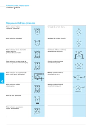 6 
Estandarización de esquemas 
Símbolos gráficos 
Mandos eléctricos 
Mando por efecto de proximidad 
Mando por roce 
Dispositivo sensible a la proximidad, 
controlado por la aproximación de un 
imán 
Dispositivo sensible a la proximidad, 
controlado por la aproximación del hierro 
Otros tipos de mandos 
Mando neumático o hidráulico de efecto 
simple 
Mando neumático o hidráulico de efecto 
doble 
Materiales y otros elementos 
Cortocircuito fusible 
Cortocircuito fusible con percutor 
Diodo 
Rectificador en acoplamiento de doble vía 
(Puente rectificador) 
Símbolo desarrollado – Símbolo simplificado 
Tiristor 
Transistor NPN 
Condensador 
Elemento de pila o de acumulador 
Resistencia 
Shunt 
Inductancia 
Potenciómetro 
Resistencia dependiente de la tensión: 
varistancia 
Resistencia dependiente de la temperatura: 
termistancia 
Fotorresistencia 
Fotodiodo 
Fototransistor (tipo PNP) 
– S1 
– S1 
Fe 
– Y1 
– Y1 
2 1 
– F 
2 
1 
– F 
– V 
– V 
– C 
– G 
1 
– R 
2 
U 
1 2 1 2 1 
– L 
1 
– R 
1 2 
– R 
2 
T 
– R 
2 
2 1 
– V 
 