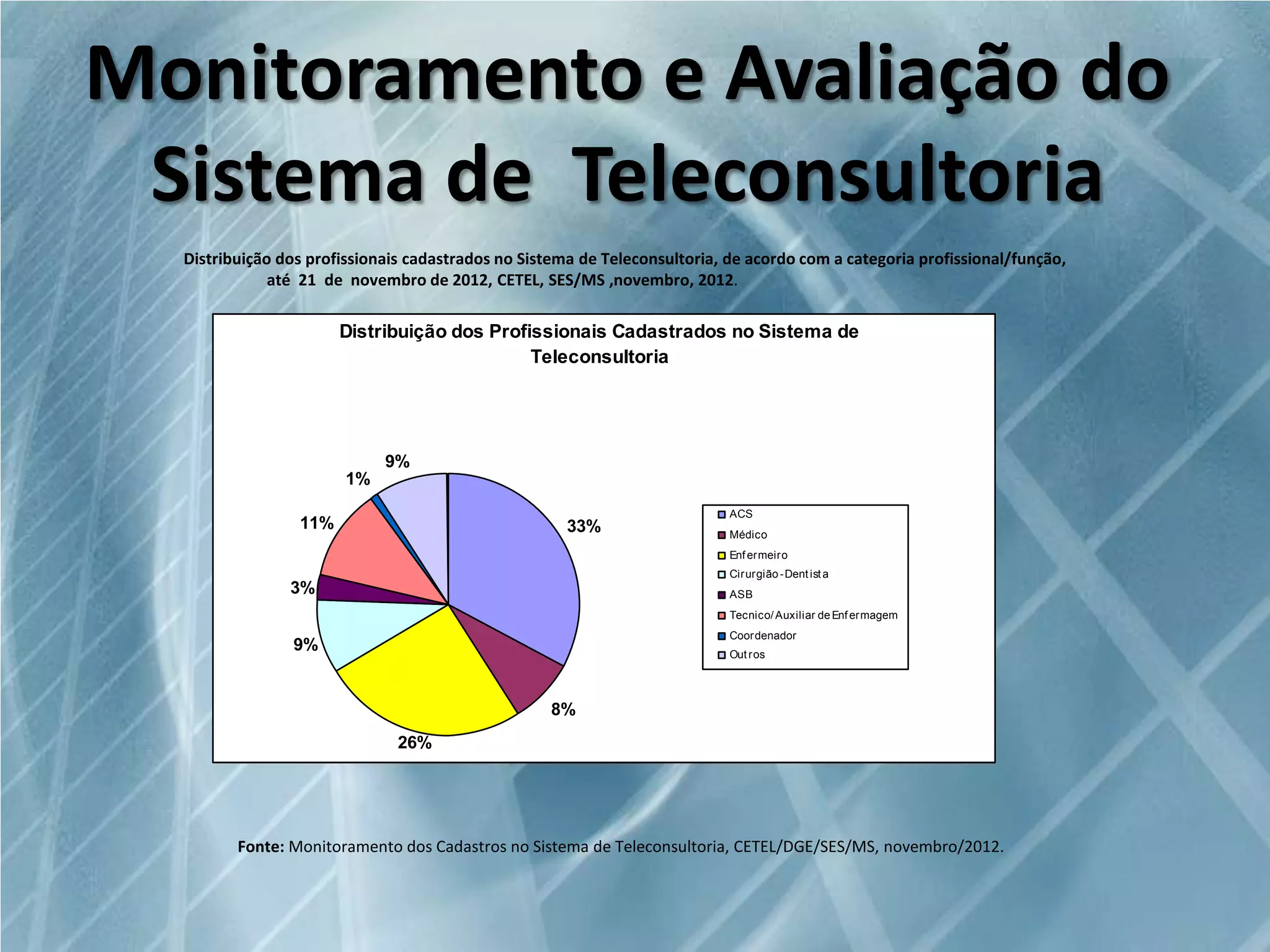 Monitoramento e Avaliação do
Sistema de Teleconsultoria
Distribuição dos profissionais cadastrados no Sistema de Teleconsultoria, de acordo com a categoria profissional/função,
até 21 de novembro de 2012, CETEL, SES/MS ,novembro, 2012.

Distribuição dos Profissionais Cadastrados no Sistema de
Teleconsultoria

9%
1%
11%

33%

ACS
Médico
Enf ermeiro
Cirurgião -Dent ist a

3%

ASB
Tecnico/ Auxiliar de Enf ermagem
Coordenador

9%

Out ros

8%
26%

Fonte: Monitoramento dos Cadastros no Sistema de Teleconsultoria, CETEL/DGE/SES/MS, novembro/2012.

 
