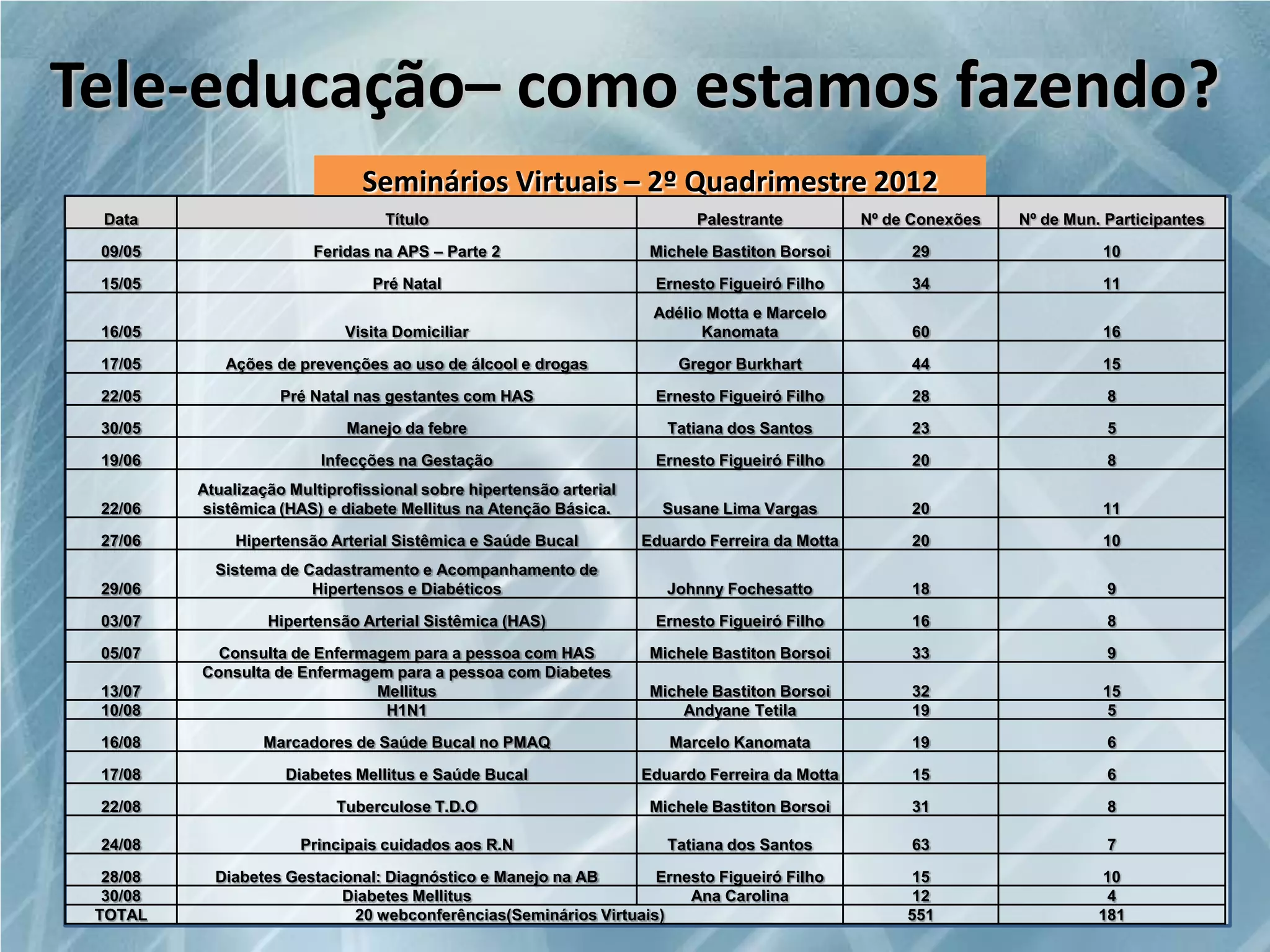 Tele-educação– como estamos fazendo?
Seminários Virtuais – 2º Quadrimestre 2012
Data

Título

Palestrante

Nº de Conexões

Nº de Mun. Participantes

09/05

Feridas na APS – Parte 2

Michele Bastiton Borsoi

29

10

15/05

Pré Natal

Ernesto Figueiró Filho

34

11

16/05

Visita Domiciliar

Adélio Motta e Marcelo
Kanomata

60

16

17/05

Ações de prevenções ao uso de álcool e drogas

Gregor Burkhart

44

15

22/05

Pré Natal nas gestantes com HAS

Ernesto Figueiró Filho

28

8

30/05

Manejo da febre

Tatiana dos Santos

23

5

19/06

Infecções na Gestação

Ernesto Figueiró Filho

20

8

22/06

Atualização Multiprofissional sobre hipertensão arterial
sistêmica (HAS) e diabete Mellitus na Atenção Básica.

Susane Lima Vargas

20

11

27/06

Hipertensão Arterial Sistêmica e Saúde Bucal

Eduardo Ferreira da Motta

20

10

29/06

Sistema de Cadastramento e Acompanhamento de
Hipertensos e Diabéticos

Johnny Fochesatto

18

9

03/07

Hipertensão Arterial Sistêmica (HAS)

Ernesto Figueiró Filho

16

8

05/07

Michele Bastiton Borsoi

33

9

13/07
10/08

Consulta de Enfermagem para a pessoa com HAS
Consulta de Enfermagem para a pessoa com Diabetes
Mellitus
H1N1

Michele Bastiton Borsoi
Andyane Tetila

32
19

15
5

16/08

Marcadores de Saúde Bucal no PMAQ

Marcelo Kanomata

19

6

17/08

Diabetes Mellitus e Saúde Bucal

Eduardo Ferreira da Motta

15

6

22/08

Tuberculose T.D.O

Michele Bastiton Borsoi

31

8

24/08

Principais cuidados aos R.N

Tatiana dos Santos

63

7

15
12
551

10
4
181

28/08
30/08
TOTAL

Diabetes Gestacional: Diagnóstico e Manejo na AB
Ernesto Figueiró Filho
Diabetes Mellitus
Ana Carolina
20 webconferências(Seminários Virtuais)

 