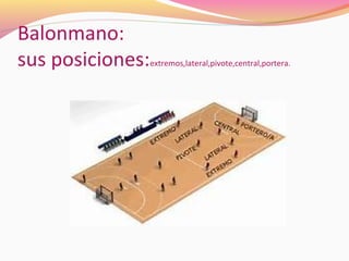 Balonmano:
sus posiciones:

extremos,lateral,pivote,central,portera.

 