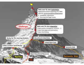 Web-scale TEL data exploitation
                                                      Applications/tools exploiting TEL Web
                                                      data for recommendation/exploration:
                                                        scalability, robustness
                                                        licensing and legal issues




                        Challenges                   Web-scale TEL data integration
                                                      data quality (ambiguity, richness, …)
                                                      data heterogeneity (semantic),
                                                      data interlinking


      RecSys for TEL; Learning Analytics         Educational Linked Data

                                                                 Linked Open Data
Collab./content- based RecSys
                                                                                               Semantic Web



                                            Open Educational Resources
                  RecSys                                                                      Semantic Web
                                           TEL
 