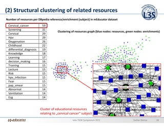 (2) Structural clustering of related resources
Number of resources per DBpedia reference/enrichment (subject) in mEducator dataset

 Cervical_cancer           59
 Screening                 31
                                      Clustering of resources graph (blue nodes: resources, green nodes: enrichments)
 Cervical                  29
 Hpv                       29
 Oxygenation               26
 Childhood                 22
 differential_diagnosis    19
 Knowledge                 18
 Learning                  17
 decision_making           16
 Training                  15
 Lecture                   15
 Risk                      15
 hpv_infection             15
 Fear                      15
 pap_smear                 15
 Abnormal                  14
 Ventilation               14
 Ecg                       14


                          Cluster of educational resources
                          relating to „cervical cancer“ subject
                                                 tele-TASK Symposium 2012                       Stefan Dietze     28
 