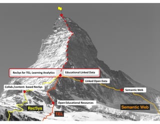 RecSys for TEL; Learning Analytics         Educational Linked Data

                                                                Linked Open Data
Collab./content- based RecSys
                                                                                    Semantic Web



                                            Open Educational Resources
                  RecSys                                                           Semantic Web
                                           TEL
 