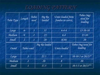 LOADING PATTERN Tube Type Length Tubes used Mg Ra loaded Units loaded from fundus to cervix Tubes (mg) used for loading Large 6 3 35 6-4-4 15-10-10 Medium 4 2 25 6-4 15-10 Small 2 1 20 8(10) 20 Ovoid Tubes used Mg Ra loaded Units loaded Tubes (mg) used for loading Large 3 22.5 9 10-10-5 or 20/25* Medium 2 20 8 20 Small 1 17.5 7 10-5-5 or 20/15** 