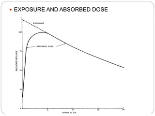  EXPOSURE AND ABSORBED DOSE
 