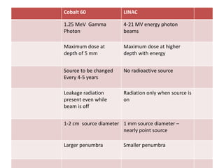 Cobalt 60 LINAC
1.25 MeV Gamma
Photon
4-21 MV energy photon
beams
Maximum dose at
depth of 5 mm
Maximum dose at higher
depth with energy
Source to be changed
Every 4-5 years
No radioactive source
Leakage radiation
present even while
beam is off
Radiation only when source is
on
1-2 cm source diameter 1 mm source diameter –
nearly point source
Larger penumbra Smaller penumbra
 