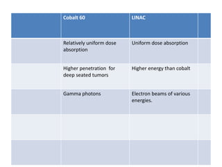 Cobalt 60 LINAC
Relatively uniform dose
absorption
Uniform dose absorption
Higher penetration for
deep seated tumors
Higher energy than cobalt
Gamma photons Electron beams of various
energies.
 