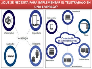 ¿QUÉ SE NECESITA PARA IMPLEMENTAR EL TELETRABAJO EN
UNA EMPRESA?

 