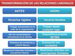 TRANSFORMACIÓN DE LAS RELACIONES LABORALES
ANTES

AHORA

Horarios rígidos

Horarios flexibles

Trabajo únicamente en la
sede de la organización
Uso de computadores
únicamente en la oficina
Sistemas de monitoreo y
control físicos
Reuniones laborales limitadas a
encuentros físicos

Trabajo desde
cualquier lugar
Dispositivos propios
(BYOD)
Evaluación por
resultados
Reuniones virtuales con
participantes ilimitados

 