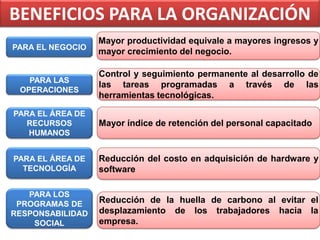 BENEFICIOS PARA LA ORGANIZACIÓN
PARA EL NEGOCIO

Mayor productividad equivale a mayores ingresos y
mayor crecimiento del negocio.

PARA LAS
OPERACIONES

Control y seguimiento permanente al desarrollo de
las tareas programadas a través de las
herramientas tecnológicas.

PARA EL ÁREA DE
RECURSOS
HUMANOS

Mayor índice de retención del personal capacitado

PARA EL ÁREA DE
TECNOLOGÍA

Reducción del costo en adquisición de hardware y
software

PARA LOS
PROGRAMAS DE
RESPONSABILIDAD
SOCIAL

Reducción de la huella de carbono al evitar el
desplazamiento de los trabajadores hacia la
empresa.

 