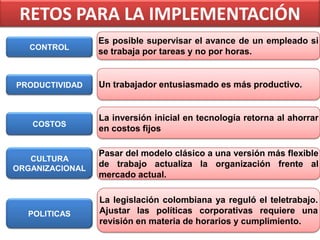 RETOS PARA LA IMPLEMENTACIÓN
CONTROL

PRODUCTIVIDAD

Es posible supervisar el avance de un empleado si
se trabaja por tareas y no por horas.

Un trabajador entusiasmado es más productivo.

COSTOS

La inversión inicial en tecnología retorna al ahorrar
en costos fijos

CULTURA
ORGANIZACIONAL

Pasar del modelo clásico a una versión más flexible
de trabajo actualiza la organización frente al
mercado actual.

POLITICAS

La legislación colombiana ya reguló el teletrabajo.
Ajustar las políticas corporativas requiere una
revisión en materia de horarios y cumplimiento.

 