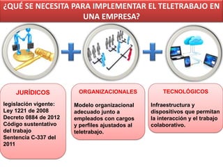 ¿QUÉ SE NECESITA PARA IMPLEMENTAR EL TELETRABAJO EN
UNA EMPRESA?

JURÍDICOS
legislación vigente:
Ley 1221 de 2008
Decreto 0884 de 2012
Código sustentativo
del trabajo
Sentencia C-337 del
2011

ORGANIZACIONALES
Modelo organizacional
adecuado junto a
empleados con cargos
y perfiles ajustados al
teletrabajo.

TECNOLÓGICOS
Infraestructura y
dispositivos que permitan
la interacción y el trabajo
colaborativo.

 
