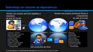 Teletrabajo sin relación de dependencia
Teletrabajo con servicios
Venden sus propios servicios digitales a
empresas
de todo el mundo
Teletrabajo con productos
Venden sus propios productos físicos a
compradores
de todo el mundo
Televendedores:
Venden productos de otros
• Traducción y corrección
• Diseño web, gráfico y de moda
• Asesoría contable y legal
• Programación y testing
• Locución y música
• Caricatura y dibujo
• Planos, CAD y CAM
• Fotografía y animación digital
• Guiones, cuentos y relatos
• Edición de audio y video
• … y muchos otros
• Artesanías
• Antigüedades
• Coleccionables
• Ropa de cuero y lana
• Libros y tarjetas
• Muñecas y peluches
• Esculturas y pinturas
• Muebles desmontables
• Instrumentos musicales
• Juegos y juguetes
• … y muchos otros
En las tecnicaturas de la Universidad del Teletrabajo.com aprenderás estos conceptos en detalle.
 