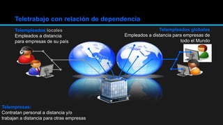 Teletrabajo con relación de dependencia
Telempresas:
Contratan personal a distancia y/o
trabajan a distancia para otras empresas
Telempleados locales
Empleados a distancia
para empresas de su país
Telempleados globales
Empleados a distancia para empresas de
todo el Mundo
 