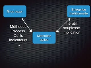 Méthodes 
agiles 
Entreprise 
‘traditionnelle’ 
Itératif 
souplesse 
implication 
… 
Gros bazar 
Méthodos 
Process 
Outils 
Indicateurs 
… 
 