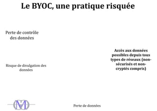 Le	
  BYOC,	
  une	
  pratique	
  risquée
Perte	
  de	
  contrôle	
  
des	
  données
Perte	
  de	
  données
Risque	
  de	
  divulgation	
  des	
  
données
Accès	
  aux	
  données	
  
possibles	
  depuis	
  tous	
  
types	
  de	
  réseaux	
  (non-­
sécurisés	
  et	
  non-­
cryptés	
  compris)
 