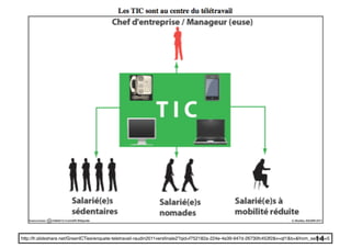 14http://fr.slideshare.net/GreenICTies/enquete-teletravail-raudin2011versfinale2?qid=f752182a-224e-4e39-947d-26730fc453f2&v=qf1&b=&from_search=5
 