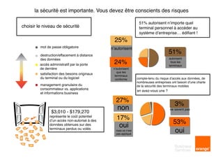  	
  	
  	
  	
  	
  	
  	
  	
  	
  	
  
la sécurité est importante. Vous devez être conscients des risques
choisir le niveau de sécurité
$3,010 - $179,270
représente le coût potentiel
d’un accès non-autorisé à des
données obtenues sur des
terminaux perdus ou volés
51% autorisent n’importe quel
terminal personnel à accéder au
système d’entreprise… édifiant !
compte-tenu du risque d’accès aux données, de
nombreuses entreprises ont besoin d’une charte
de la sécurité des terminaux mobiles
en avez-vous une ?
mot de passe obligatoire
destruction/effacement à distance
des données
accès administratif par la porte
de derrière
satisfaction des besoins originaux
du terminal ou du logiciel
management granulaire du
consommateur vs. applications
et informations business
25%
n’autorisent
24%
n’autorisent
que les
terminaux
conforme
51%
autorisent
tous les
terminaux
27%
non
17%
oui
mais ce n’est
pas appliqué
3%
ne savent pas
53%
oui
 