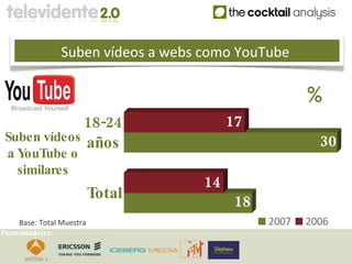 Suben vídeos a webs como YouTube

                                                      %
              18-24                      17
 Suben vídeos años                                      30
 aYouTube o
  similares
                                    14
                           Total          18
     Base: Total Muestra                       2007   2006
Patrocinadores:
 