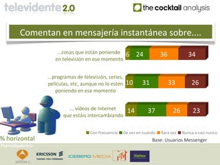Comentan en mensajería instantánea sobre....
                      ...cosas que están poniendo           6 24                   36                   34
                     en televisión en ese momento


                  ...programas de televisión, series,
                  películas, etc, aunque no lo estén        10         31                33                  26
                      poniendo en ese momento


                           ... vídeos de Internet           14          37                     26            23
                         que estáis intercambiando
                                                        0
                                                        0    10   20    30    40    50    60    70      80    90   10
                                                                                                                    0




                                     Con frecuencia     De vez en cuando           Rara vez          Nunca o casi nunca
% horizontal                                                                 Base: Usuarios Messenger
Patrocinadores:
 