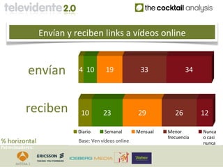 Envían y reciben links a vídeos online


            envían          4 10        19             33               34




           reciben           10        23             29           26        12

                            Diario     Semanal        Mensual   Menor        Nunca
                                                                frecuencia   o casi
% horizontal                Base: Ven vídeos online                          nunca
Patrocinadores:
 