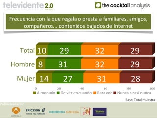 Frecuencia con la que regala o presta a familiares, amigos,
          compañeros... contenidos bajados de Internet



            Total 10              29                 32                29
      Hombre          8          31                  32                29
          Mujer        14             27             31                   28
                  0              20         40          60           80            100
                      A menudo    De vez en cuando   Rara vez   Nunca o casi nunca
                                                                    Base: Total muestra
Patrocinadores:
 