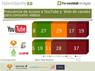 Frecuencia de acceso a YouTube y Web de canales
   para consumir vídeos


                  8      27                 29              17 19


                  5 19 11 28                                       37
                             Diario   Semanal   Mensual   Menor        Nunca
                                                          frecuencia   o casi
% horizontal        Base: Total Muestra                                nunca
Patrocinadores:
 