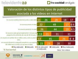 Valoración de los distintos tipos de publicidad
                 asociada a los vídeos en Internet
         Un anuncio estático (banner) junto a cada vídeo    11        26            28         18          17
                              Un anuncio previo al vídeo       22                  49              17 6 6
                           Un anuncio posterior al vídeo        26                 44              19 6 5
        Un anuncio cada aproximadamente 5 minutos de
         programa de contenido de más de 30 minutos         3 13        21          31              31
Un anuncio al cambiar de un vídeo a otro, o de un canal a
                         otro                                13               45              26       8 8
 Un anuncio dinámico a pequeño tamaño en una esquina
       del vídeo que se emite a la vez que el vídeo         5 15          23            28           30
                    Muy adecuado         Adecuado           Ni de adecuado/    Inadecuado     Muy inadecuado
                                                            ni inadecuado
    % horizontal                                                                        Base: Ven vídeos
Patrocinadores:
 