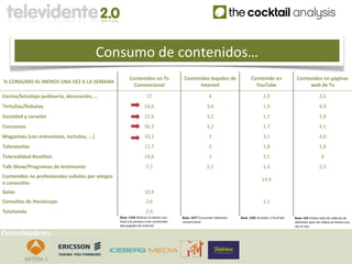 Consumo de contenidos…
                                                       Contenidos en Tv               Contenidos bajados de                 Contenido en              Contenidos en páginas
% CONSUMO AL MENOS UNA VEZ A LA SEMANA
                                                        Convencional                        Internet                          YouTube                      web de Tv

Cocina/bricolaje-jardinería, decoración, …                         17                                 4                             2,9                               2,6
Tertulias/Debates                                                24,6                                3,4                            1,9                               4,4
Sociedad y corazón                                               22,6                                3,2                            1,7                               3,8
Concursos                                                        36,3                                3,2                            1,7                               4,5
Magazines (con entrevistas, tertulias, ...)                      33,1                                 3                             3,1                               4,6
Telenovelas                                                      11,7                                 3                             1,8                               3,8
Telerealidad-Realities                                           19,6                                 3                             3,1                                4
Talk Show/Programas de testimonio                                 7,7                                2,1                            1,3                               2,3
Contenidos no profesionales subidos por amigos
                                                                                                                                   14,9
o conocidos
Galas                                                            10,4
Consultas de Horóscopo                                            2,6                                                               1,1
Teletienda                                                        2,4
                                                 Base: 1164 Dedican al menos una     Base: 1477 Consumen televisión   Base: 1201 Acceden a YouTube   Base: 522 Visitan sites de cadenas de
                                                 hora a la semana a ver contenidos   convencional                                                    televisión para ver vídeos al menos una
                                                 descargados de Internet                                                                             vez al mes

Patrocinadores:
 