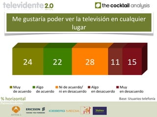 Me gustaría poder ver la televisión en cualquier
                           lugar




              24              22                 28            11 15

        Muy          Algo         Ni de acuerdo/     Algo            Muy
        de acuerdo   de acuerdo   ni en desacuerdo   en desacuerdo   en desacuerdo

% horizontal                                                         Base: Usuarios telefonía
Patrocinadores:
 