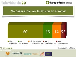 No pagaría por ver televisión en el móvil




                            60                           16        14 53

           Muy          Algo         Ni de acuerdo/     Algo            Muy
           de acuerdo   de acuerdo   ni en desacuerdo   en desacuerdo   en desacuerdo

% horizontal                                                            Base: Usuarios telefonía
Patrocinadores:
 