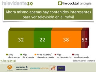 Ahora mismo apenas hay contenidos interesantes
              para ver televisión en el móvil




                  32                22                    38                  53

        Muy          Algo         Ni de acuerdo/     Algo             Muy
        de acuerdo   de acuerdo   ni en desacuerdo   en desacuerdo    en desacuerdo
% horizontal                                                         Base: Usuarios telefonía
Patrocinadores:
 