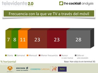 Frecuencia con la que ve TV a través del móvil




      7 8 11                    23                23                    28

       Diario     Semanal   Mensual   Menor frecuencia   Nunca          Sólo en
                                                         o casi nunca   una ocasión
% horizontal                                               Base: Han visto tv en terminal 3G
Patrocinadores:
 