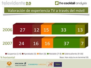 Valoración de experiencia TV a través del móvil



  2006             27            12 15                        33                 13

  2007            24            16           16                   37                 7
       Suspenso (1-4)   Aprobado (5)   Bien (6)   Notable (7-8)   Sobresaliente (9-10)
% horizontal                                                 Base: Han visto tv en terminal 3G
Patrocinadores:
 