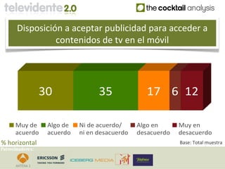 Disposición a aceptar publicidad para acceder a
                 contenidos de tv en el móvil




                  30               35              17 6 12

      Muy de       Algo de   Ni de acuerdo/     Algo en      Muy en
      acuerdo      acuerdo   ni en desacuerdo   desacuerdo   desacuerdo
% horizontal                                                 Base: Total muestra
Patrocinadores:
 