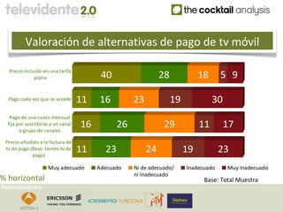 Valoración de alternativas de pago de tv móvil

   Precio incluido en una tarifa
               plana                      40                   28             18      5 9

  Pago cada vez que se accede       11   16          23             19             30
   Pago de una cuota mensual
  fija por suscribirse a un canal
        o grupo de canales
                                    16          26              29            11        17
 Precio añadido a la factura de
 tv de pago (Base: tienen tv de
             pago)
                                    11     23             24             19           23
                     Muy adecuado        Adecuado    Ni de adecuado/     Inadecuado     Muy inadecuado
                                                     ni inadecuado
% horizontal                                                                   Base: Total Muestra
Patrocinadores:
 