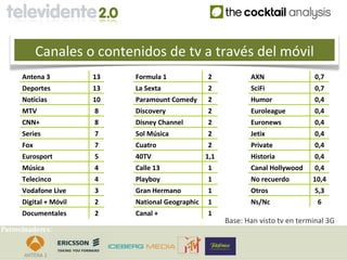 Canales o contenidos de tv a través del móvil
      Antena 3          13   Formula 1             2            AXN                 0,7
      Deportes          13   La Sexta              2            SciFi               0,7
      Noticias          10   Paramount Comedy      2            Humor               0,4
      MTV               8    Discovery             2            Euroleague          0,4
      CNN+              8    Disney Channel        2            Euronews            0,4
      Series            7    Sol Música            2            Jetix               0,4
      Fox               7    Cuatro                2            Private             0,4
      Eurosport         5    40TV                  1,1          Historia            0,4
      Música            4    Calle 13              1            Canal Hollywood     0,4
      Telecinco         4    Playboy               1            No recuerdo        10,4
      Vodafone Live     3    Gran Hermano          1            Otros               5,3
      Digital + Móvil   2    National Geographic   1            Ns/Nc               6
      Documentales      2    Canal +               1
                                                         Base: Han visto tv en terminal 3G
Patrocinadores:
 