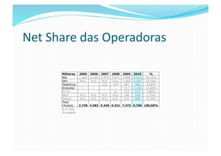 Net	
  Share	
  das	
  Operadoras	
  

         Milhares     2005    2006    2007    2008    2009    2010       %
         Net          1.834   2.140   2.475   3.071   3.690   4.212   43,10%
         SKY           N.D.    N.D.    N.D.    N.D.   1.969   2.552   26,10%
         Telefonica     -       -      231     472     487     486     5,00%
         Embratel       -       -       -        -     317    1.130   11,60%
         Oi TV          -       -       -       61     234     275     2,80%
         Abril         N.D.    N.D.    N.D.    N.D.    166     166     1,70%
         Outros        N.D.    N.D.    N.D.    N.D.    610     948     9,70%
         Total
         (Anatel)     2.738 4.583 5.349 6.321 7.473 9.769 100,00%
         N.D. Não
         Divulgado
 