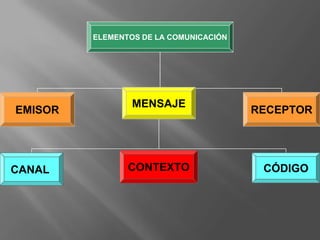 ELEMENTOS DE LA COMUNICACIÓN
EMISOR
MENSAJE
RECEPTOR
CANAL CÓDIGOCONTEXTO
 