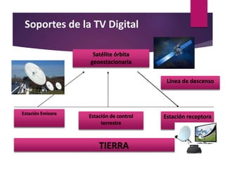 Soportes de la TV Digital
Satélite órbita
geoestacionaria
Línea de descenso
Estación Emisora
Estación de control
terrestre
Estación receptora
TIERRA
 