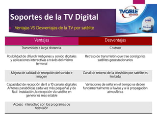 Soportes de la TV Digital
 Ventajas VS Desventajas de la TV por satélite.
Ventajas Desventajas
Transmisión a larga distancia. Costoso
Posibilidad de difundir imágenes y sonido digitales
y aplicaciones interactivas a través del mismo
terminal
Retraso de transmisión que trae consigo los
satélites geoestacionarios
Mejora de calidad de recepción del sonido e
imagen
Canal de retorno de la televisión por satélite es
limitado
Capacidad de recepción mayor cantidad de
canales digitales
Antenas parabólicas cada vez más pequeñas y de
fácil instalación ,la recepción vía satélite en
general es mas estable
Variaciones de señal en el tiempo se deben
fundamentalmente a lluvias y a la propagación
atmosférica
Acceso interactivo con los programas de
televisión
 