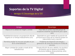 Soportes de la TV Digital
 Ventajas VS Desventajas de la TDT.
Ventajas Desventajas
Mejora en la calidad de imagen y sonido Cambio total de los receptores de analógicos a
digitales utilización de decodificadores.
Posibilidad de alcanzar una proporción alta de
hogares en un tiempo relativamente corto
Dependerá en gran medida de la posición de
primacía que el resto de los sistemas poseen en
cada ámbito local y nacional
Permitiría ampliar los recursos actuales en pro de
la universalización
Problemas de dispersión de energía y
de zonas de sombra en el área de servicios
Mayor cantidad de canales a través de las ondas
radioeléctricas
Elevada difusión de ecos, debido a la casuística
factores que los generan (montañas, estructuras
metálicas entre otras)
Recepción en el hogar mas sencilla y menos
costosa. El desarrollo de nuevos sistemas
de acceso
Requiere del apoyo de otras infraestructuras de
telecomunicaciones, como los llamados canales
de retorno
 