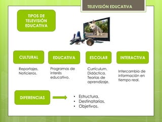 TELEVISIÓN EDUCATIVA

    TIPOS DE
   TELEVISIÓN
   EDUCATIVA




CULTURAL         EDUCATIVA         ESCOLAR       INTERACTIVA

Reportajes.     Programas de      Currículum.
                interés                          Intercambio de
Noticieros.                       Didáctica.
                educativo.                       información en
                                  Teorías de
                                                 tiempo real.
                                  aprendizaje.



DIFERENCIAS                • Estructura.
                           • Destinatarios.
                           • Objetivos.
 