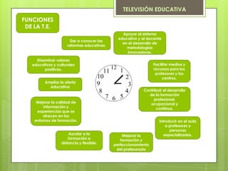TELEVISIÓN EDUCATIVA
FUNCIONES
 DE LA T.E.
                                                Apoyar al sistema
                                              educativo y al docente
                        Dar a conocer las
                                                en el desarrollo de
                      reformas educativas
                                                  metodologías
                                                  innovadoras.

     Diseminar valores
   educativos y culturales                                      Facilitar medios y
         positivos.                                             recursos para los
                                                                 profesores y los
                                                                     centros.
         Ampliar la oferta
           educativa
                                                           Contribuir al desarrollo
                                                             de la formación
                                                                profesional,
     Mejorar la calidad de                                    ocupacional y
        información y                                            continua.
     experiencias que se
        ofrecen en los
    entornos de formación.                                         Introducir en el aula
                                                                       a profesores y
                                                                         personas
                      Ayudar a la                Mejorar la           especializadas.
                      formación a               formación y
                  distancia y flexible.     perfeccionamiento
                                             del profesorado
 