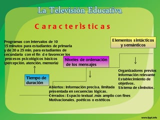 C a r a c t e r ís t i c a s
Programas con intervalos de 10                                  E lementos s intácticos
15 minutos para es tudiantes de primaria                             y s emánticos
y de 20 a 25 min, para es tudiantes de
s ecundaria con el fin d e favorecer los
 proces os ps ic ológicos bás icos   Niveles de ordenación
(percepción, atención, memoria)       de los mens ajes
                                                                    Organizadores previos
                                                                    Información relevante
            Tiempo de                                               E s tablecimiento de
            duración                                                objetivos .
                         A biertos : Información precis a, limitada S is tema de s ímbolos .
                         pres entada en s ecuencias lógicas .
                         C errados : E s pacio textual ,más amplio con fines
                         Motivacionales , poéticos o es téticos
 