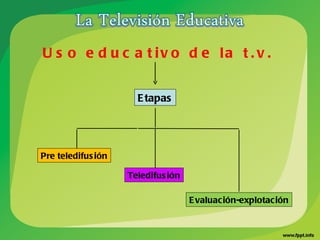 U s o e d u c a t iv o d e la t . v .


                      E tapas




Pre teledifus ión

                    Teledifus ión

                                    E valuación-explotac ión
 