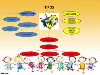 TIPOS
              EDUCATIVA                      CULTURAL

  Genérica                                     PERSIGUE
                                              SUPLANTAR
                Divulgación

Objetivos                                      SISTEMA
                                               ESCOLAR
                                               FORMAL
             Entretenimiento


                                ESCOLAR

                                PERSIGUE
                                 INFLUIR


                 CONOCIMIENTO    ACTITUDES    VALORES
 